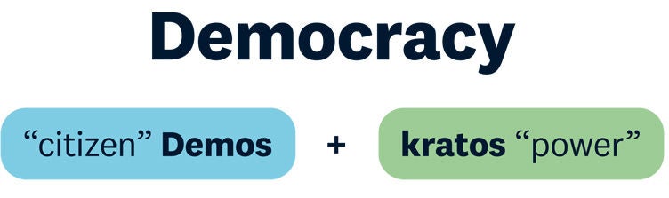 Infographic showing how democracy is made up of the Greek word 'Demos' meaning citizen and 'kratos' meaning power.