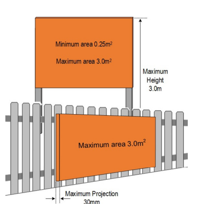 Infographic showing the minimum and maximum areas for an election sign on non-council land.