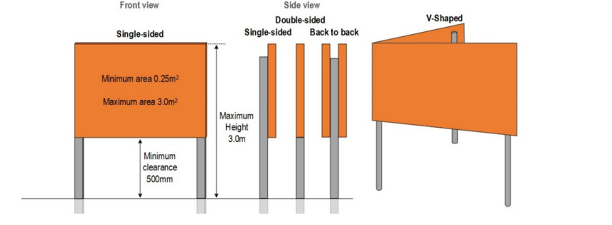 Infographics showing the rules for the front and side view of an election sign and for a 'V' shaped sign.